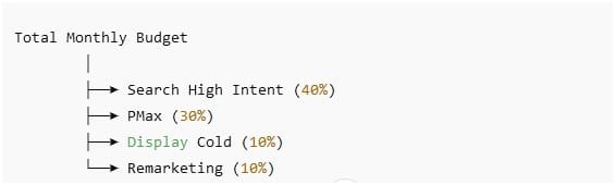 Smart-Budget-Allocation-Framework