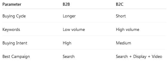Table-B2B vs B2C-Targeting