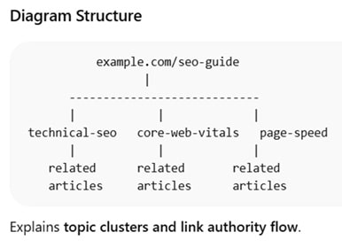Advanced Internal Linking Architecture diagram
