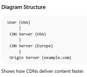 CDN network diagram showing servers and visitors