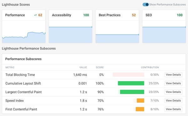 Lighthouse Performance Sub Scores