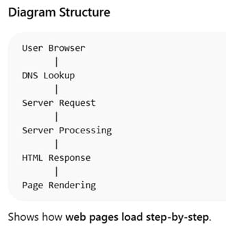 Page load process diagram showing DNS, TCP, TTFB