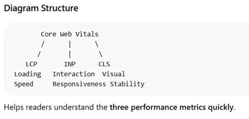 Core Web Vitals - LCP, INP, CLS explained