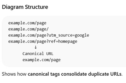Duplicate URL diagram showing parameter and slash variations