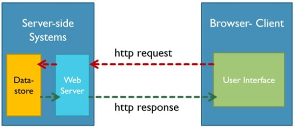 HTTP request-response cycle diagram